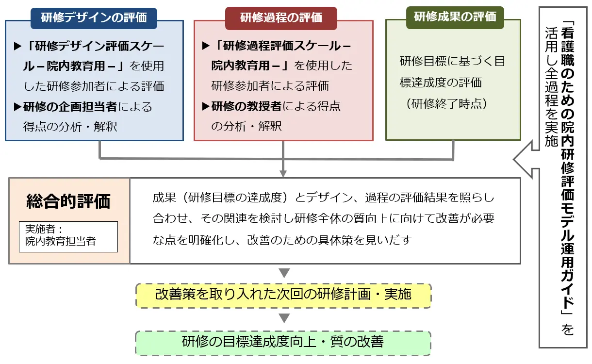 評価モデルフロー